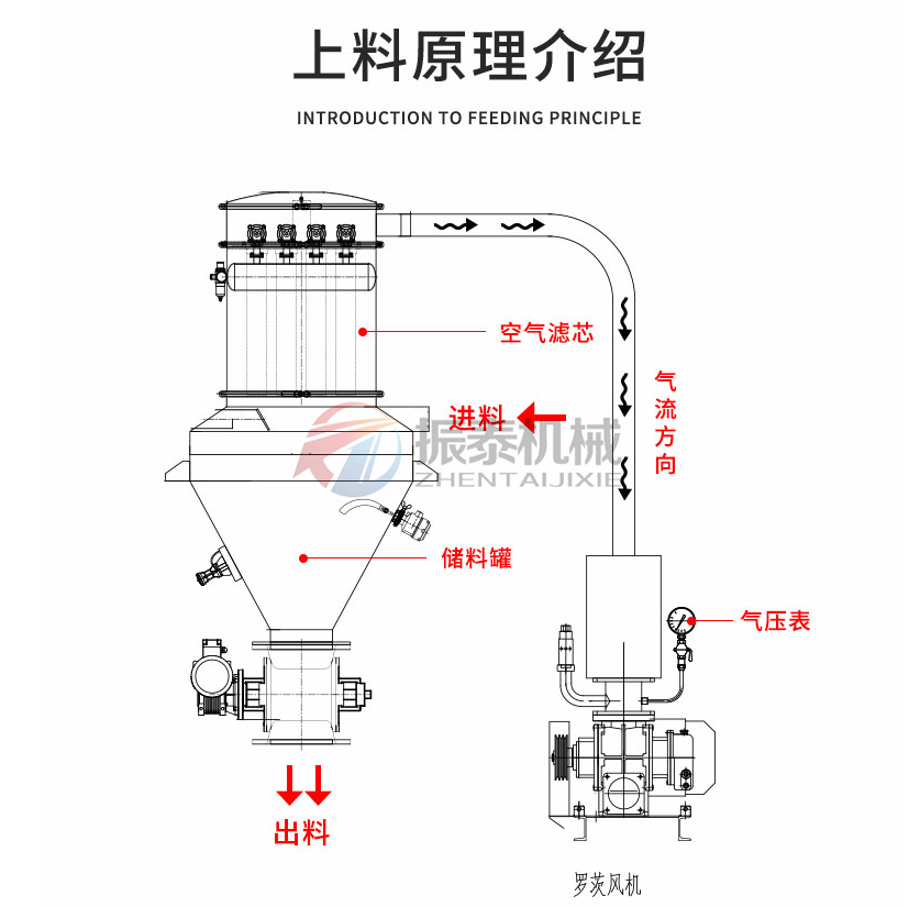 真空上料機原理介紹