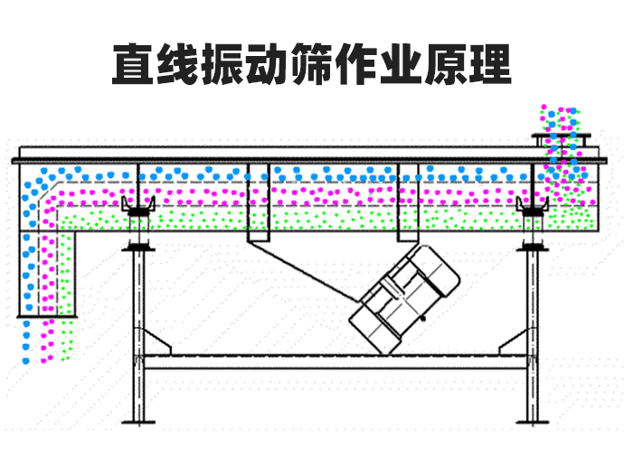 二氧化硅直線振動篩原理