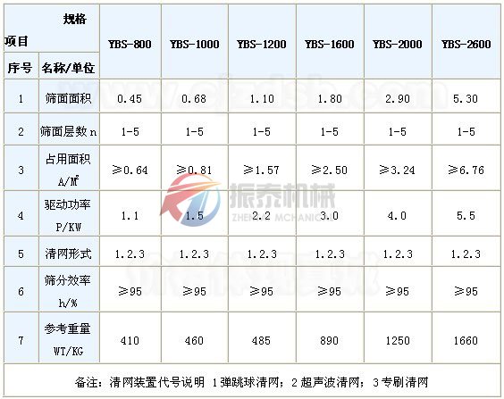鈦酸鹽搖擺篩技術參數(shù)